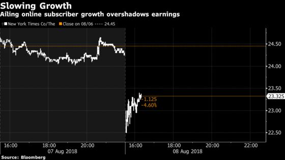 New York Times Tumbles on Slowdown in Digital-Subscriber Growth