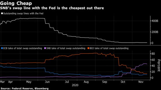 Bank-Driven Squeeze in Funding Markets Emerges as Stocks Rise