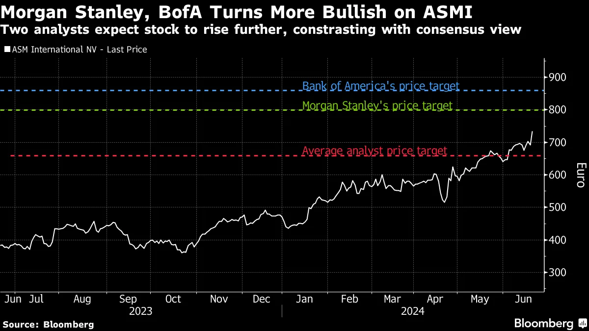 ASMI Tipped as European AI Winner by Morgan Stanley, BofA - Bloomberg