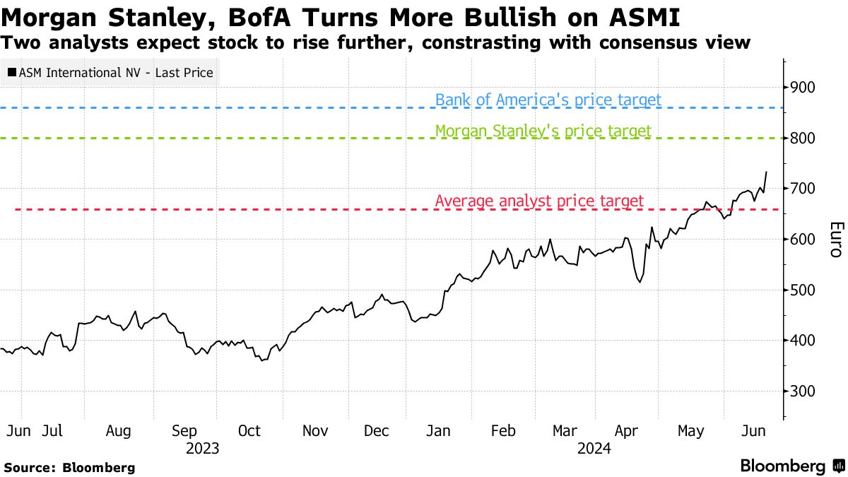 ASMI Tipped as European AI Winner by Morgan Stanley, BofA - Bloomberg