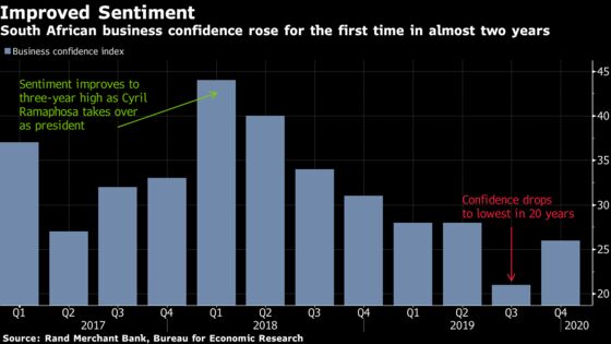 South Africa Business Confidence Rises From Two-Decade Low