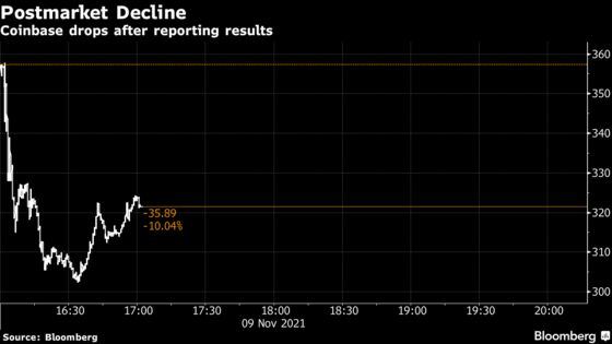 Coinbase Slumps After Reporting Lower-Than-Forecast Revenue