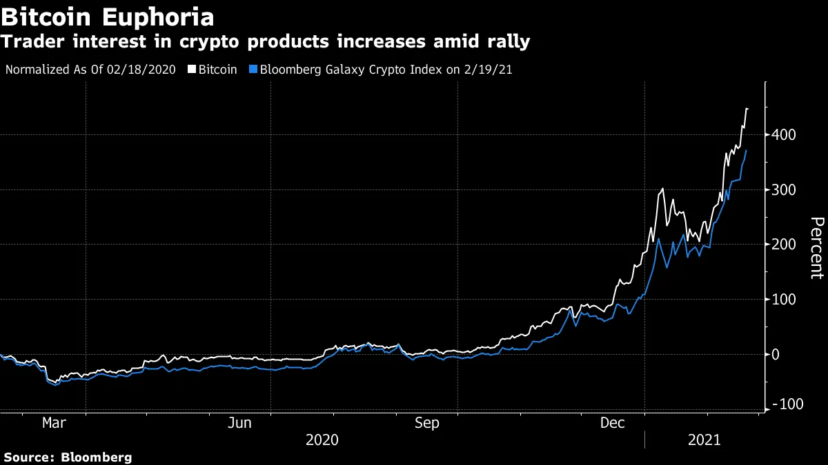 史上初のビットコインＥＴＦ、上場先は意外な国－滑り出しは順調 - Bloomberg
