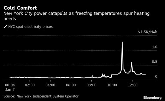 Electricity Prices Surge Across U.S. Northeast as Cold Sets In