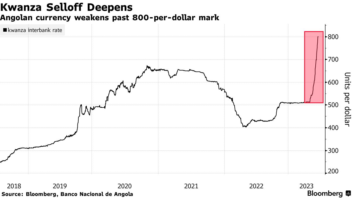 Angolan Kwanza (AOA/USD) Sinks Past 800 as Treasury Abandons Dollar Sales -  Bloomberg