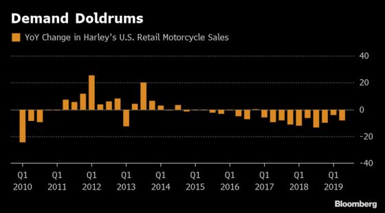 Harley Rises Most in a Year on Seeing $100 Million Tariff Relief