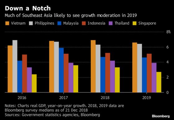 Steady, Not Strong as Southeast Asia Faces Growth Risks in 2019