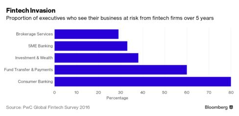 Financial sectors seen disrupted by fintechs in PwC survey.