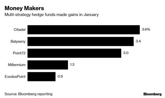 Multi-Strategy Hedge Funds Bounce Back