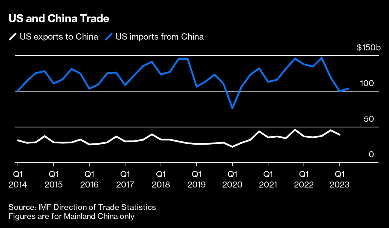 米中首脳、相互依存認めざるを得ないか－経済関係深く対立管理 - Bloomberg