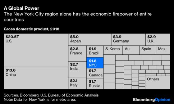 America’s Economy Can’t Thrive Without New York City