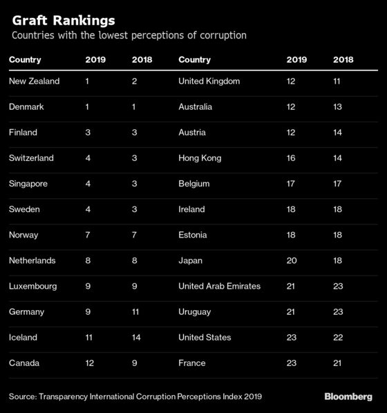 U.S. Hits New Low in Global Corruption Index