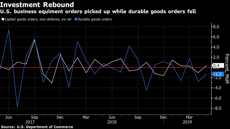 U.S. business equiment orders picked up while durable goods orders fell