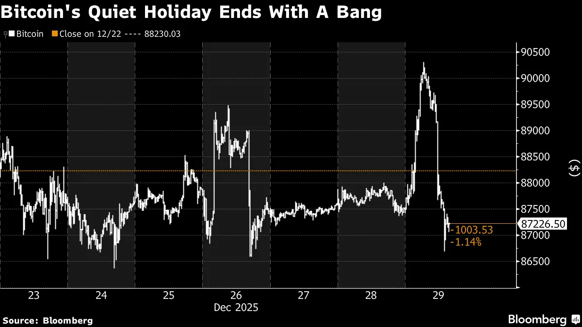 Bitcoin (BTC) Breaks Above $90,000 as Traders Bet on New Year Rebound -  Bloomberg
