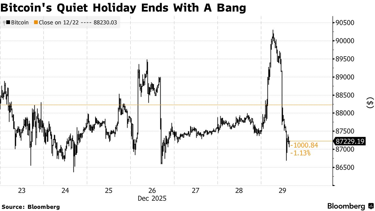 Bitcoin (BTC) Breaks Above $90,000 as Traders Bet on New Year Rebound -  Bloomberg