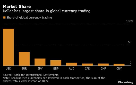 Here’s Why the Dollar Stands Alone as The Key Currency Haven
