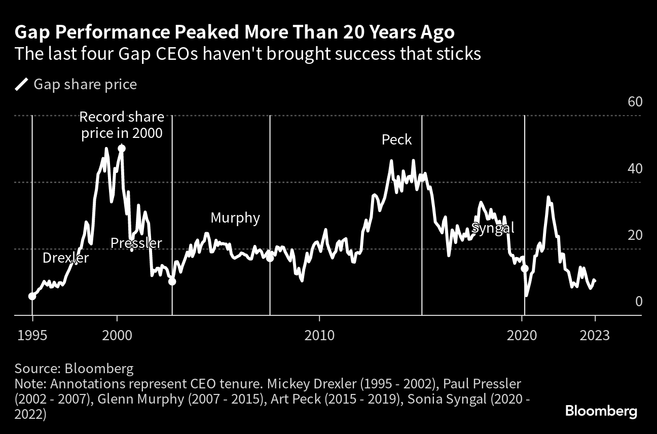 Fresh Off Barbie Movie, Gap's New CEO Aims to Lift GPS Stock - Bloomberg