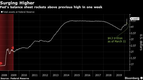 Fed's balance sheet rockets above previous high in one week