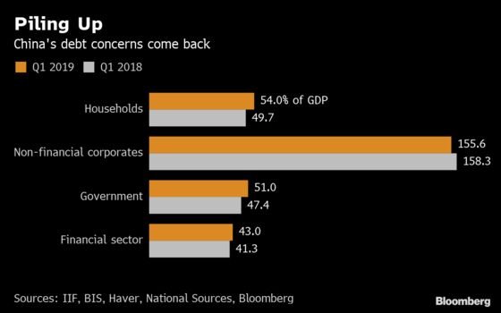 China’s Debt Ratio Is Growing as Its Economy Loses Steam