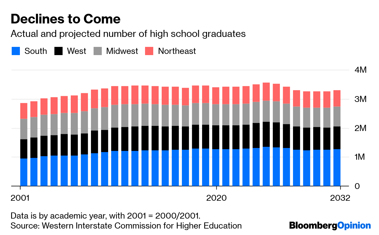 College Enrollment Bust Is Headed This Way by 2026 Bloomberg