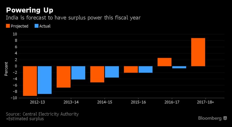 India's Power Surplus Might Not Be a Good Thing | BloombergNEF