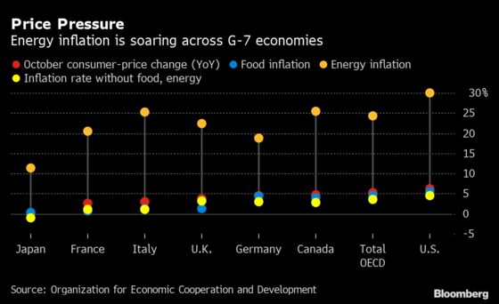 G-7 Finance Chiefs Plan to Discuss Inflation as Prices Soar