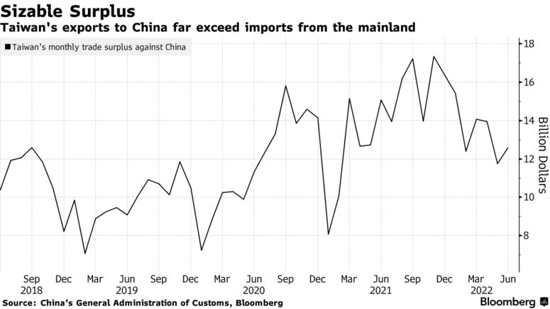 Taiwan's exports to China far exceed imports from the mainland