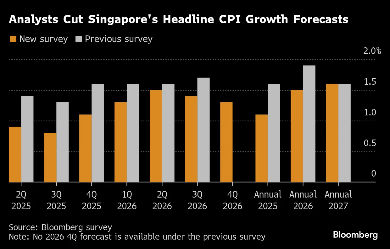 Economists Slash Singapore GDP, CPI Growth Forecasts on Tariffs - Bloomberg
