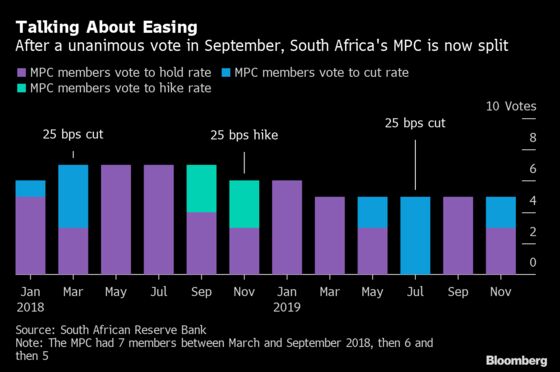 South Africa Holds Rate, May Ease in Second Half of 2020