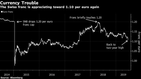 SNB’s Old Threat Returns as Federal Reserve, ECB Go Dovish