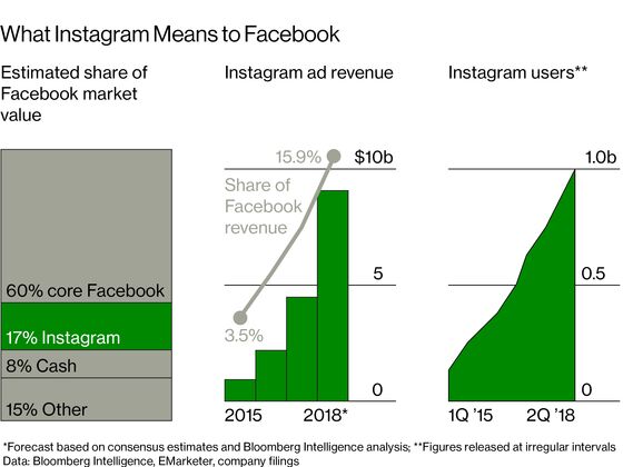 Facebook Makes Moves on Instagram’s Users