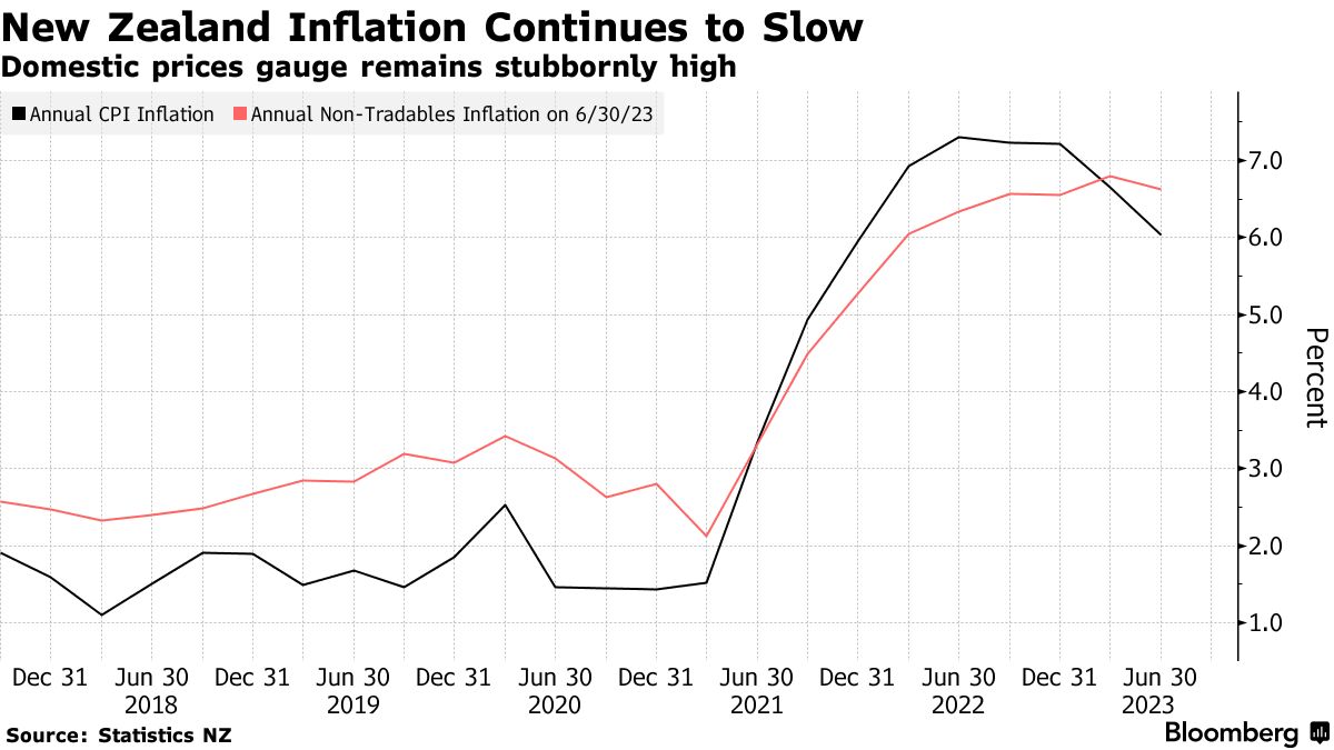 NZ Inflation Slows Less Than Expected on Sticky Domestic Prices - Bloomberg