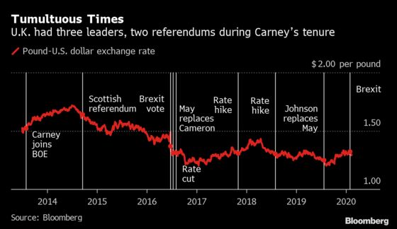 Inside Mark Carney’s Brexit Adventure