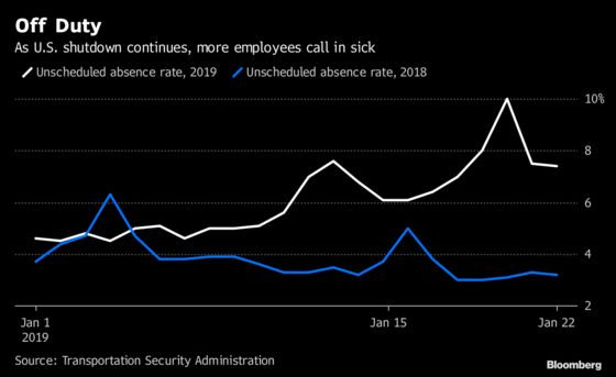 Federal Workers Calling in Sick Spotlights Limits on Job Actions