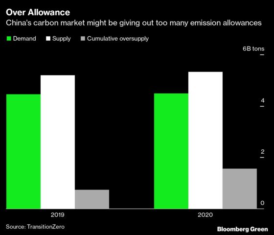 China’s Carbon Prices Could Plummet to Zero, Researcher Says