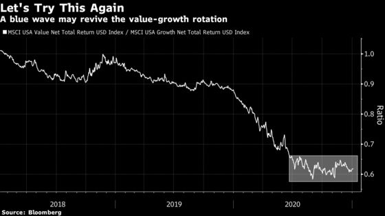 Blue Wave Bets Revive Reflation Trades All Over the World