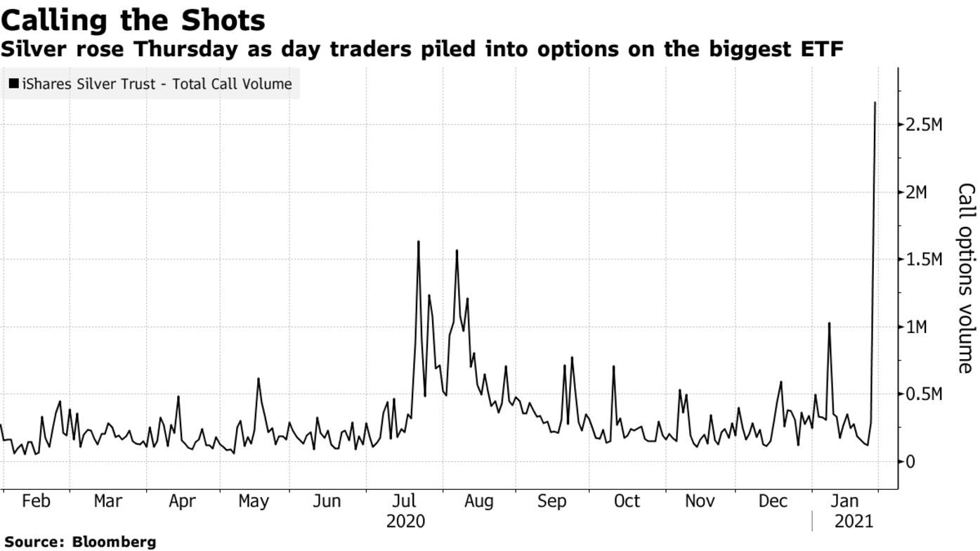 Silver rose Thursday as day traders piled into options on the biggest ETF