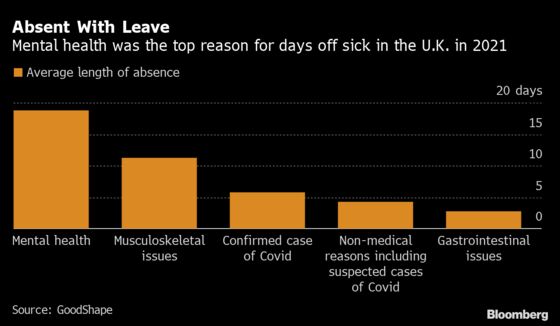 Mental Health Absences Drive U.K. Sick Leave Costs Up 31%