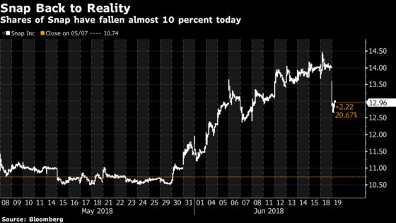 High-Flying Tech Stocks Are Being Dragged Down With Market