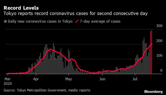 Tokyo Virus Cases Hit Record for a Second Consecutive Day