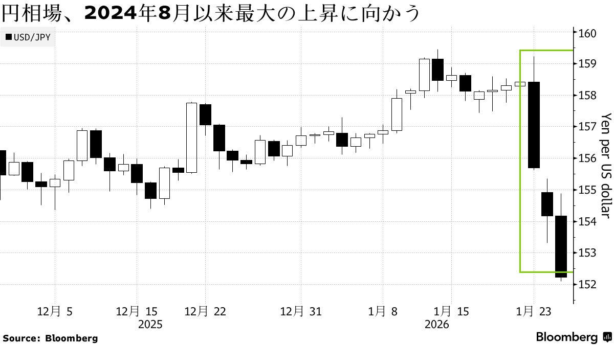 円高持続の鍵は国内勢の日本国債回帰、本命の円買いはまだ－シティ - Bloomberg