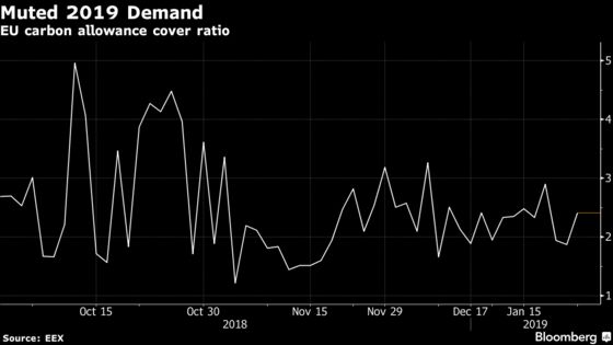 Hedge Funds See More Juice in Carbon Market's Two-Year Rally