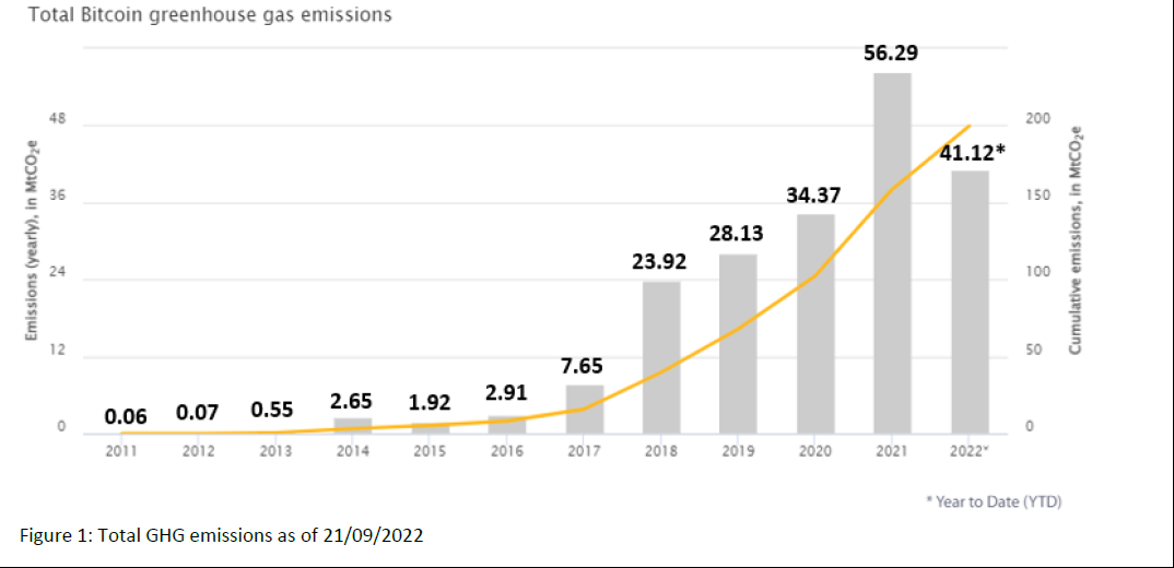 Bitcoin (BTC) Mining Emissions Drop As Miners Run More Efficient Rigs -  Bloomberg