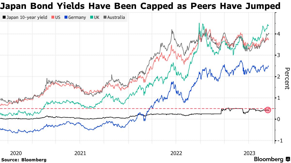 日銀いつでも解除可能」と円買い－ＹＣＣ近く撤廃見込むＭ＆Ｇ - Bloomberg