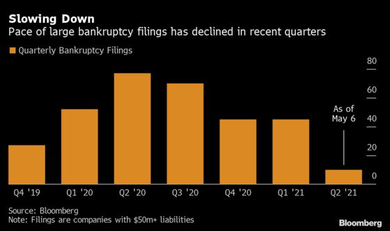 Big Bankruptcies Vanish for Longest Period Since Pandemic Hit