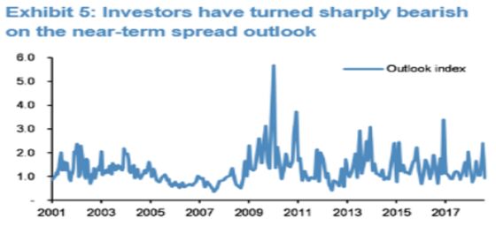 JPMorgan Finds ‘Sharp’ Downturn in Credit Investors' Outlook