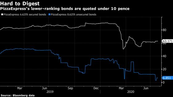 PizzaExpress Creditors Push for Control Ahead of Debt Deadline