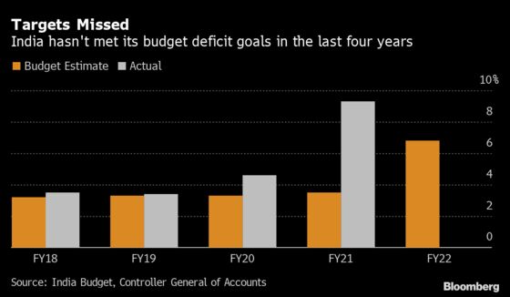 India Budget Deficit Seen Widening on Virus Relief Measures