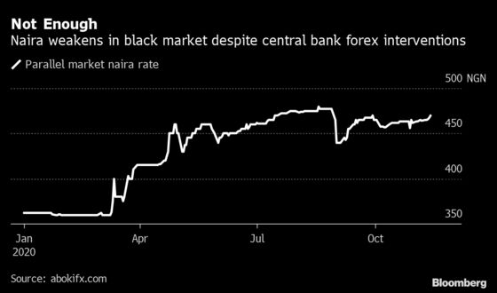 Nigeria Regulator Dollar Sales Fails to Stop Naira Weakening