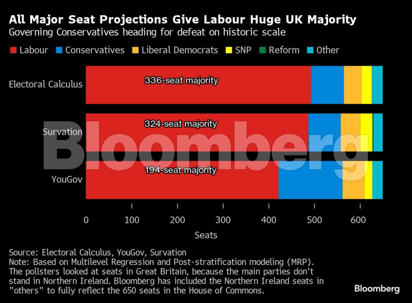All Major Seat Projections Give Labour Huge UK Majority | Governing Conservatives heading for defeat on historic scale